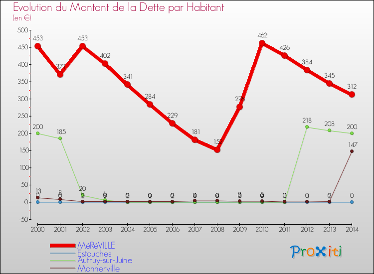 Evolution de la dette par habitant pour la commune de MéRéVILLE et les communes proches de 2000 à 2014 Comparaison de la dette par habitant pour MéRéVILLE et les communes voisines de 2000 à 2014