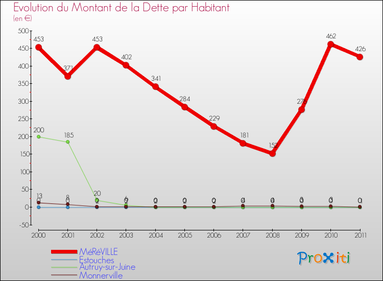 Evolution de la dette par habitant pour la commune de MéRéVILLE et les communes proches Comparaison de la dette par habitant pour MéRéVILLE et les communes voisines