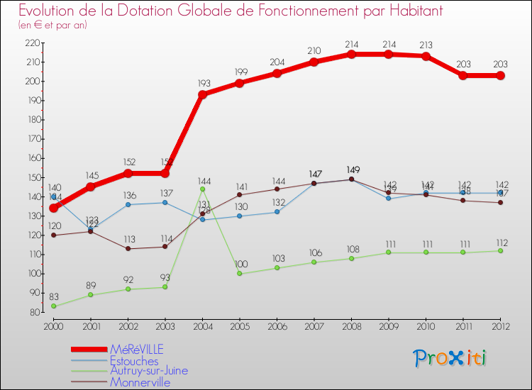 Evolution et montant de la dotation globale de fonctionnement par Habitant pour MéRéVILLE et les communes proches Comparaison des dotations globales de fonctionnement par habitant pour MéRéVILLE et les communes voisines