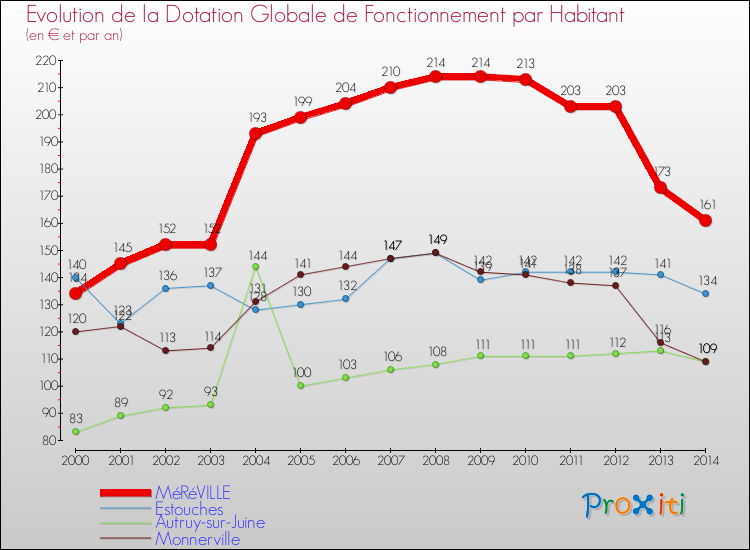 Evolution et montant de la dotation globale de fonctionnement par Habitant pour MéRéVILLE et les communes proches de 2000 à 2014. Comparaison des dotations globales de fonctionnement par habitant pour MéRéVILLE et les communes voisines de 2000 à 2014.