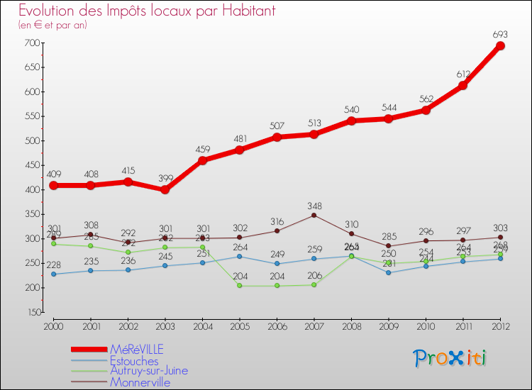Evolution et montant des impôts locaux par Habitant pour MéRéVILLE et les communes proches Comparaison des impôts locaux par habitant pour MéRéVILLE et les communes voisines
