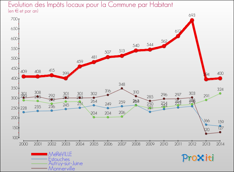 Evolution et montant des impôts locaux par Habitant pour MéRéVILLE et les communes proches de 2000 à 2014 Comparaison des impôts locaux par habitant pour MéRéVILLE et les communes voisines de 2000 à 2014