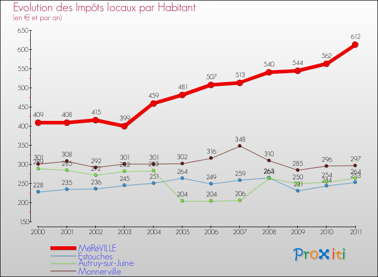 Evolution et montant des impôts locaux par Habitant pour MéRéVILLE et les communes proches Comparaison des impôts locaux par habitant pour MéRéVILLE et les communes voisines