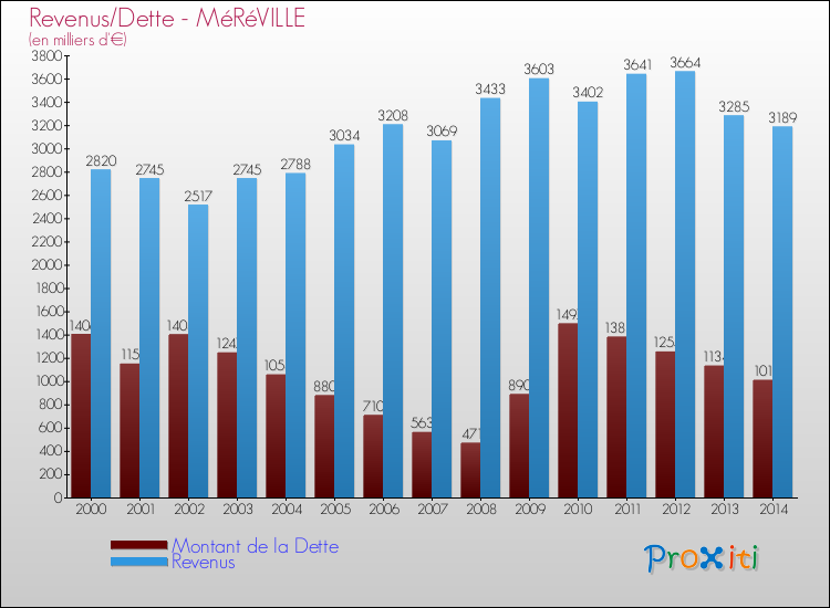 Evolution comparée de la dette et des revenus pour la commune de MéRéVILLE de 2000 à 2014 Comparaison de la dette et des revenus pour MéRéVILLE de 2000 à 2014