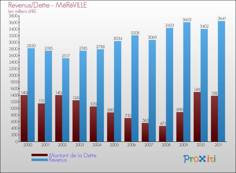 Evolution comparée de la dette et des revenus pour la commune de MéRéVILLE de 2000 à 2011 Comparaison de la dette et des revenus pour MéRéVILLE de 2000 à 2011