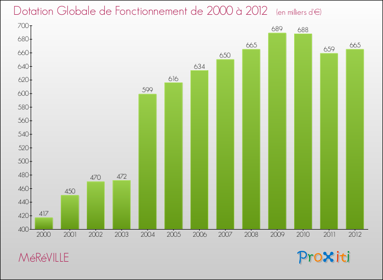 Evolution du montant de la Dotation Globale de Fonctionnement pour la commune de MéRéVILLE de 2000 à 2012 Evolution du montant de la Dotation Globale de Fonctionnement pour MéRéVILLE de 2000 à 2012