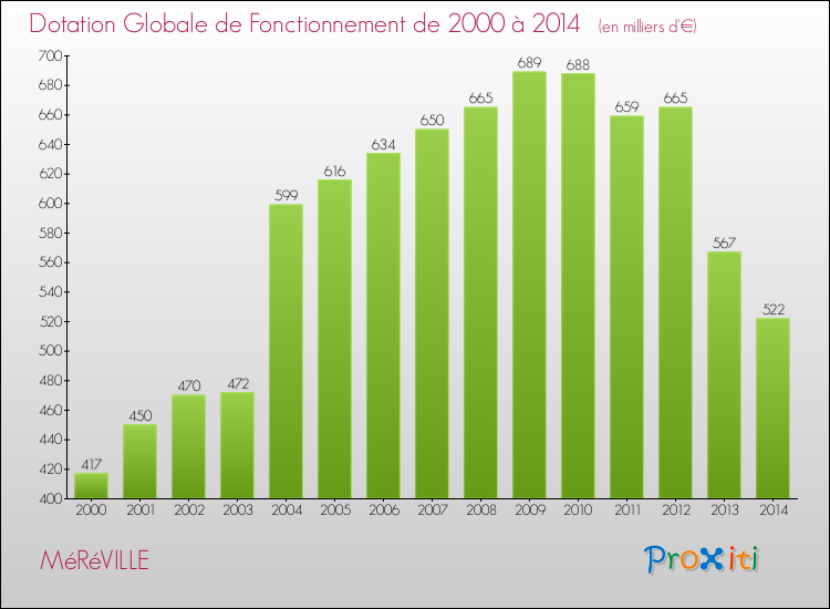 Evolution du montant de la Dotation Globale de Fonctionnement pour la commune de MéRéVILLE de 2000 à 2014 Evolution du montant de la Dotation Globale de Fonctionnement pour MéRéVILLE de 2000 à 2014