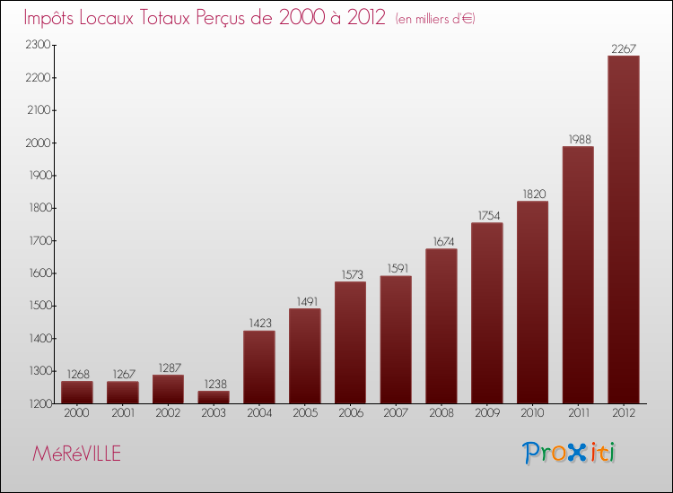 Evolution des Impôts Locaux pour la commune de MéRéVILLE de 2000 à 2012 Evolution des Impôts Locaux pour MéRéVILLE de 2000 à 2012