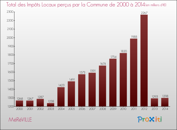Evolution des Impôts Locaux pour la commune de MéRéVILLE de 2000 à 2014 Evolution des Impôts Locaux pour MéRéVILLE de 2000 à 2014