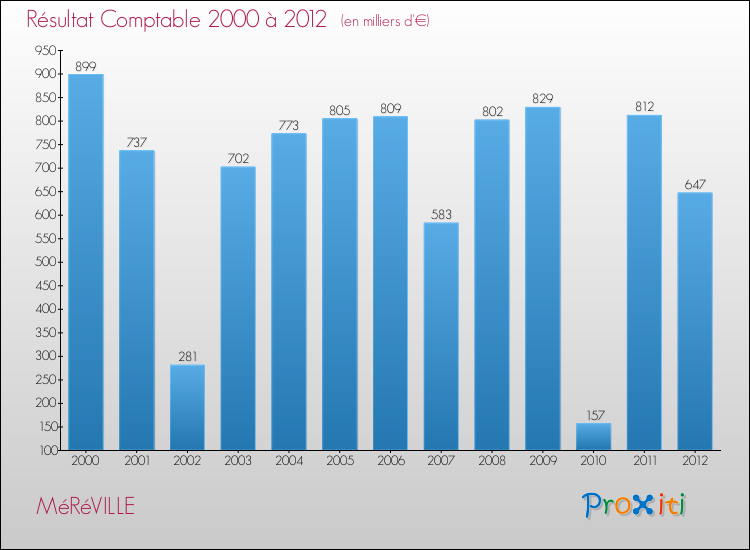 Evolution du résultat comptable pour la commune de MéRéVILLE de 2000 à 2012 Evolution du résultat comptable pour MéRéVILLE de 2000 à 2012