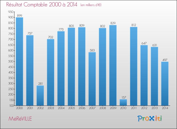 Evolution du résultat comptable pour la commune de MéRéVILLE de 2000 à 2014 Evolution du résultat comptable pour MéRéVILLE de 2000 à 2014