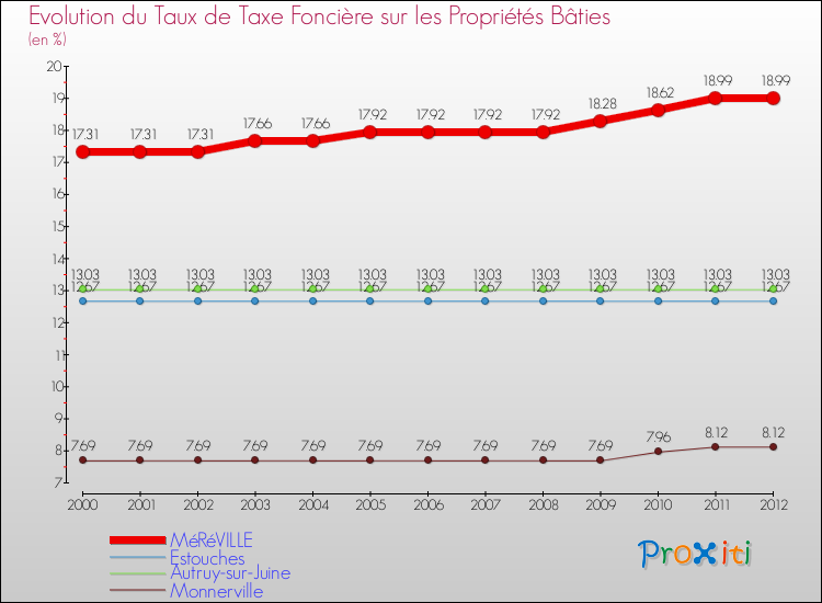Evolution du taux de la taxe foncière sur le bati pour MéRéVILLE et les communes proches de 2000 à 2012 Comparaison des taux de taxe foncière sur le bati pour MéRéVILLE et les communes voisines de 2000 à 2012