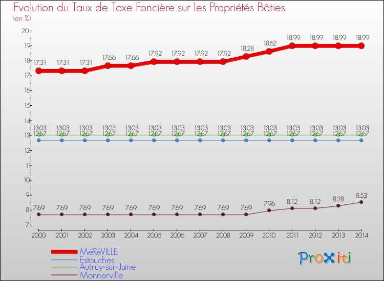 Evolution du taux de la taxe foncière sur le bati pour MéRéVILLE et les communes proches de 2000 à 2014 Comparaison des taux de taxe foncière sur le bati pour MéRéVILLE et les communes voisines de 2000 à 2014