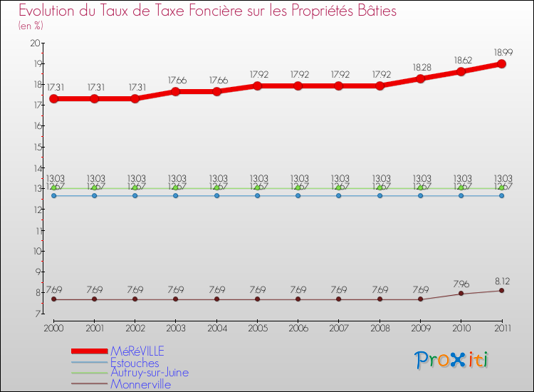 Evolution du taux de la taxe foncière sur le bati pour MéRéVILLE et les communes proches Comparaison des taux de taxe foncière sur le bati pour MéRéVILLE et les communes voisines