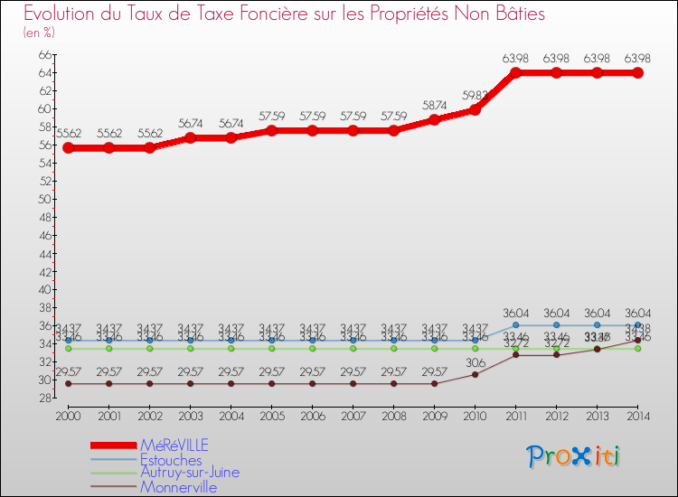 Evolution du taux de la taxe foncière sur les immeubles et terrains non batis pour MéRéVILLE et les communes proches de 2000 à 2014 Comparaison des taux de la taxe foncière sur les immeubles et terrains non batis pour MéRéVILLE et les communes voisines de 2000 à 2014