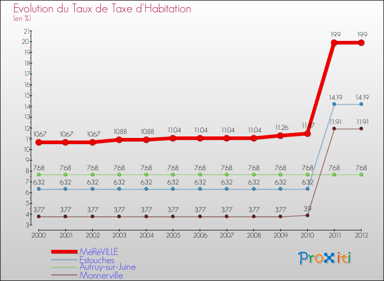 Evolution du taux de la taxe d'habitation pour MéRéVILLE et les communes proches Comparaison des taux de la taxe d'habitation pour MéRéVILLE et les communes voisines