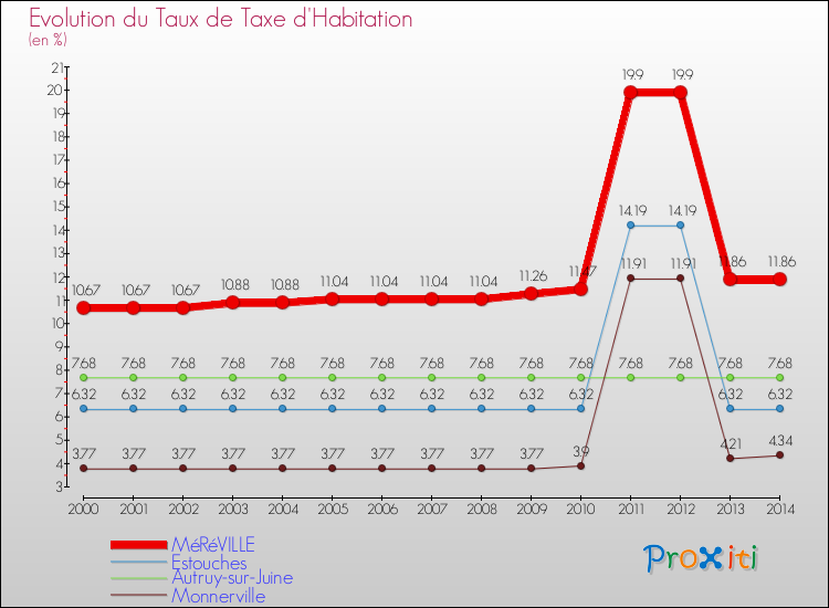 Evolution du taux de la taxe d'habitation pour MéRéVILLE et les communes proches de 2000 à 2014 Comparaison des taux de la taxe d'habitation pour MéRéVILLE et les communes voisines de 2000 à 2014
