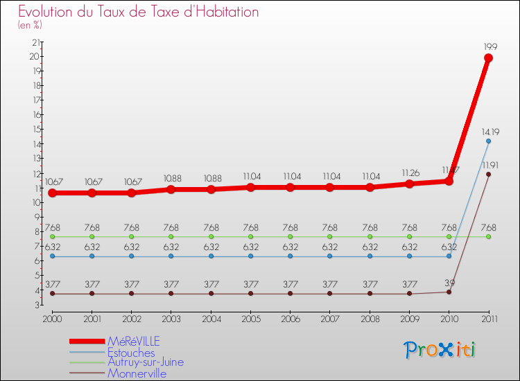 Evolution du taux de la taxe d'habitation pour MéRéVILLE et les communes proches Comparaison des taux de la taxe d'habitation pour MéRéVILLE et les communes voisines