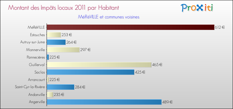 Montant des impôts locaux par Habitant pour MéRéVILLE et les communes proches Comparaison des impôts locaux par habitant pour MéRéVILLE et les communes voisines
