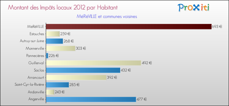 Montant des impôts locaux par Habitant pour MéRéVILLE et les communes proches Comparaison des impôts locaux par habitant pour MéRéVILLE et les communes voisines