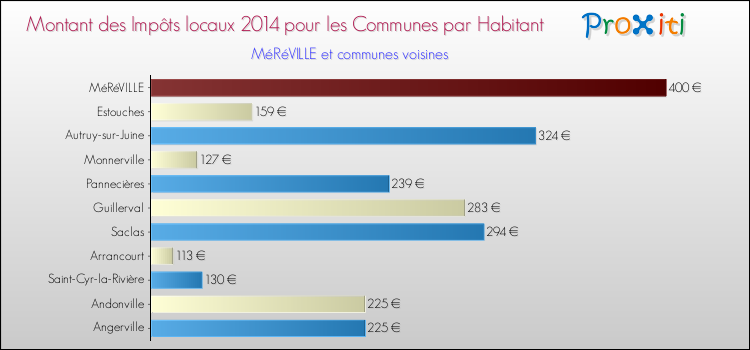 Montant des impôts locaux par Habitant pour MéRéVILLE et les communes proches en 2014 Comparaison des impôts locaux par habitant pour MéRéVILLE et les communes voisines en 2014
