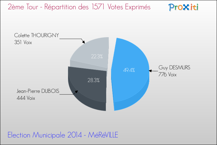 Répartition des votes exprimés au 2ème Tour des Elections Municipales 2014 de la commune de MéRéVILLE Elections Municipales 2014 - Répartition des votes exprimés au 2ème Tour pour la commune de MéRéVILLE