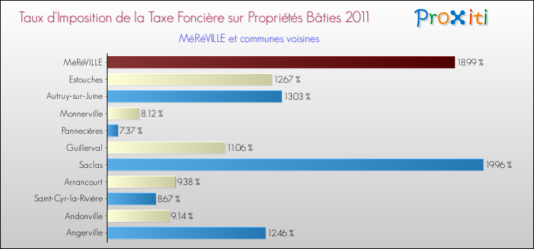 Taux d'imposition de la taxe foncière sur le bati 2011 pour MéRéVILLE et les communes proches Comparaison des taux d'imposition de la taxe foncière sur le bati 2011 pour MéRéVILLE et les communes voisines