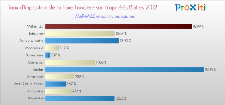 Taux d'imposition de la taxe foncière sur le bati 2012 pour MéRéVILLE et les communes proches Comparaison des taux d'imposition de la taxe foncière sur le bati 2012 pour MéRéVILLE et les communes voisines