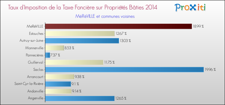 Taux d'imposition de la taxe foncière sur le bati 2014 pour MéRéVILLE et les communes proches Comparaison des taux d'imposition de la taxe foncière sur le bati 2014 pour MéRéVILLE et les communes voisines