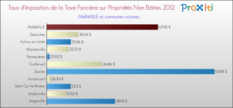 Taux d'imposition de la taxe foncière sur les immeubles et terrains non batis 2012 pour MéRéVILLE et les communes proches Comparaison des taux d'imposition de la taxe foncière sur les immeubles et terrains non batis 2012 pour MéRéVILLE et les communes voisines