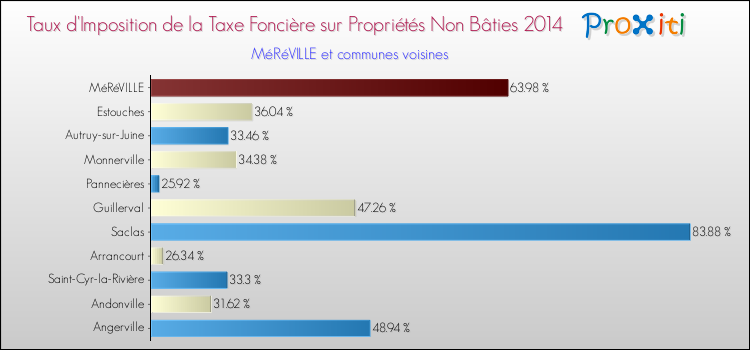 Taux d'imposition de la taxe foncière sur les immeubles et terrains non batis 2014 pour MéRéVILLE et les communes proches Comparaison des taux d'imposition de la taxe foncière sur les immeubles et terrains non batis 2014 pour MéRéVILLE et les communes voisines