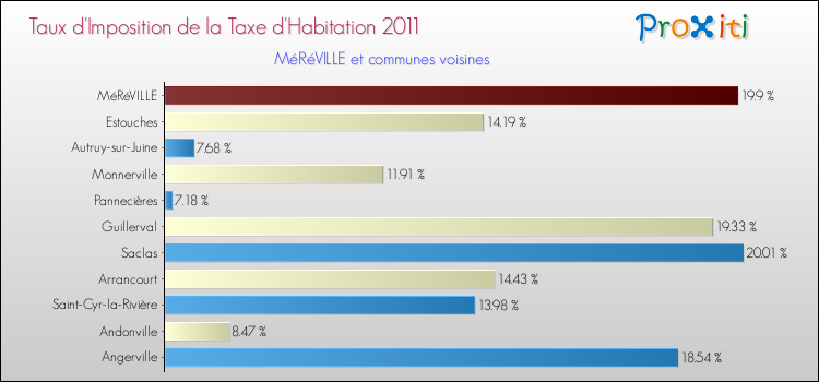 Taux d'imposition de la taxe d'habitation 2011 pour MéRéVILLE et les communes proches Comparaison des taux d'imposition de la taxe d'habitation 2011 pour MéRéVILLE et les communes voisines