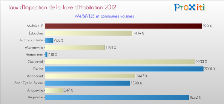 Taux d'imposition de la taxe d'habitation 2012 pour MéRéVILLE et les communes proches Comparaison des taux d'imposition de la taxe d'habitation 2012 pour MéRéVILLE et les communes voisines