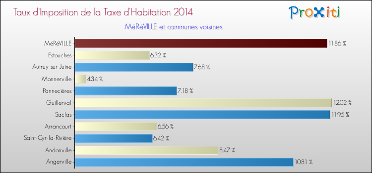 Taux d'imposition de la taxe d'habitation 2014 pour MéRéVILLE et les communes proches Comparaison des taux d'imposition de la taxe d'habitation 2014 pour MéRéVILLE et les communes voisines