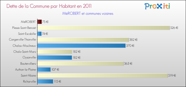 Dette par habitant de la commune en 2011 pour MéROBERT et les communes proches Comparaison de la dette par habitant de la commune en 2011 pour MéROBERT et les communes voisines