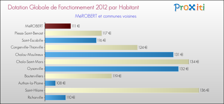 Montant des dotations globales de fonctionnement DGF par Habitant pour MéROBERT et les communes proches Comparaison des des dotations globales de fonctionnement DGF par habitant pour MéROBERT et les communes voisines