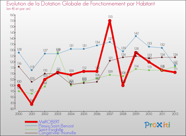 Evolution et montant de la dotation globale de fonctionnement par Habitant pour MéROBERT et les communes proches Comparaison des dotations globales de fonctionnement par habitant pour MéROBERT et les communes voisines