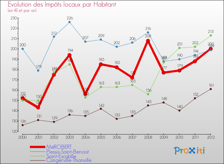 Evolution et montant des impôts locaux par Habitant pour MéROBERT et les communes proches Comparaison des impôts locaux par habitant pour MéROBERT et les communes voisines