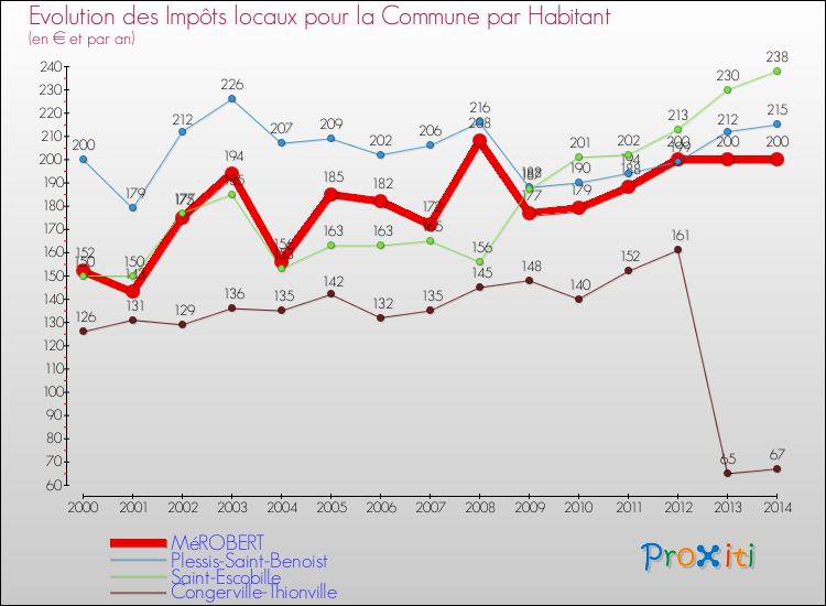 Evolution et montant des impôts locaux par Habitant pour MéROBERT et les communes proches de 2000 à 2014 Comparaison des impôts locaux par habitant pour MéROBERT et les communes voisines de 2000 à 2014