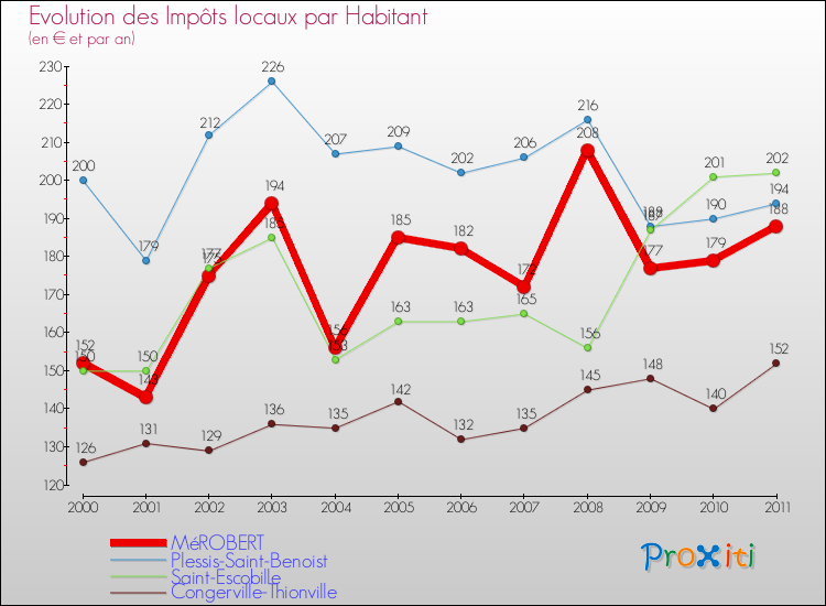Evolution et montant des impôts locaux par Habitant pour MéROBERT et les communes proches Comparaison des impôts locaux par habitant pour MéROBERT et les communes voisines