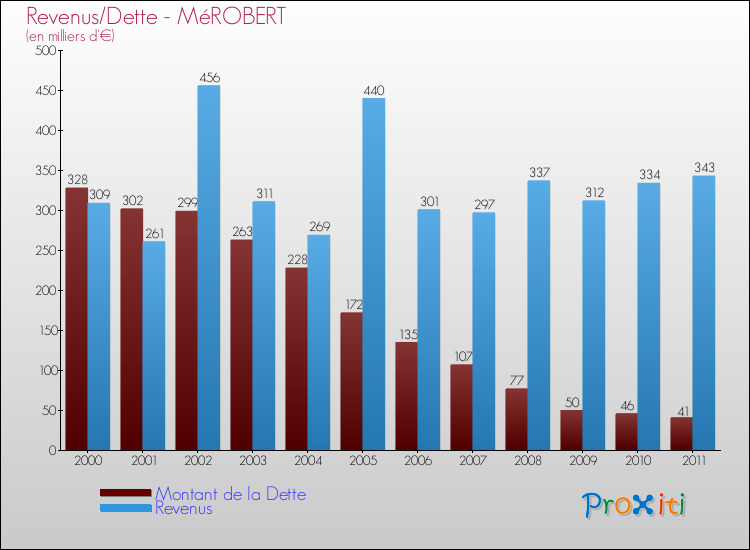 Evolution comparée de la dette et des revenus pour la commune de MéROBERT de 2000 à 2011 Comparaison de la dette et des revenus pour MéROBERT de 2000 à 2011