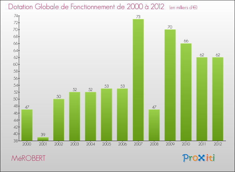 Evolution du montant de la Dotation Globale de Fonctionnement pour la commune de MéROBERT de 2000 à 2012 Evolution du montant de la Dotation Globale de Fonctionnement pour MéROBERT de 2000 à 2012