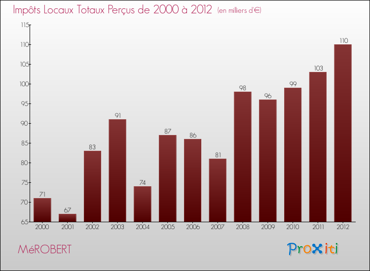Evolution des Impôts Locaux pour la commune de MéROBERT de 2000 à 2012 Evolution des Impôts Locaux pour MéROBERT de 2000 à 2012