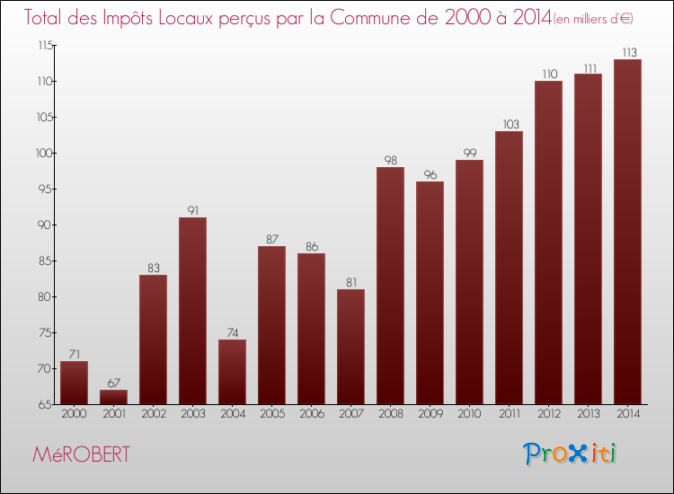 Evolution des Impôts Locaux pour la commune de MéROBERT de 2000 à 2014 Evolution des Impôts Locaux pour MéROBERT de 2000 à 2014