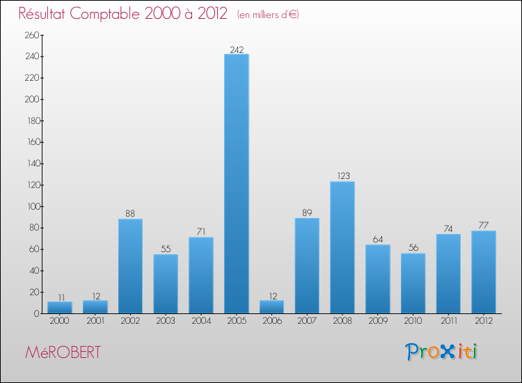 Evolution du résultat comptable pour la commune de MéROBERT de 2000 à 2012 Evolution du résultat comptable pour MéROBERT de 2000 à 2012