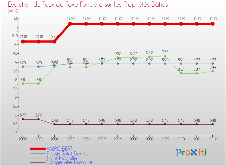 Evolution du taux de la taxe foncière sur le bati pour MéROBERT et les communes proches de 2000 à 2012 Comparaison des taux de taxe foncière sur le bati pour MéROBERT et les communes voisines de 2000 à 2012