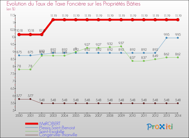 Evolution du taux de la taxe foncière sur le bati pour MéROBERT et les communes proches de 2000 à 2014 Comparaison des taux de taxe foncière sur le bati pour MéROBERT et les communes voisines de 2000 à 2014