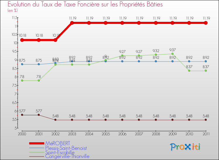 Evolution du taux de la taxe foncière sur le bati pour MéROBERT et les communes proches Comparaison des taux de taxe foncière sur le bati pour MéROBERT et les communes voisines