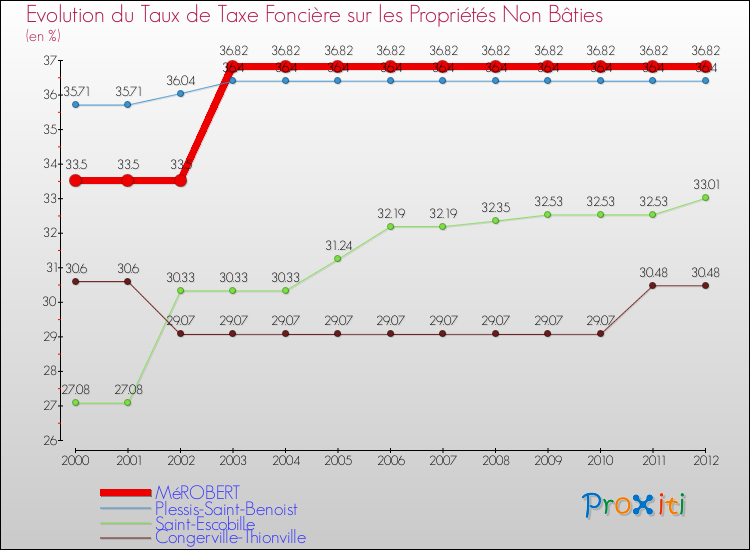 Evolution du taux de la taxe foncière sur les immeubles et terrains non batis pour MéROBERT et les communes proches de 2000 à 2012 Comparaison des taux de la taxe foncière sur les immeubles et terrains non batis pour MéROBERT et les communes voisines de 2000 à 2012
