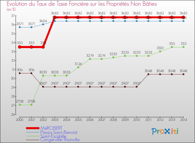 Evolution du taux de la taxe foncière sur les immeubles et terrains non batis pour MéROBERT et les communes proches de 2000 à 2014 Comparaison des taux de la taxe foncière sur les immeubles et terrains non batis pour MéROBERT et les communes voisines de 2000 à 2014
